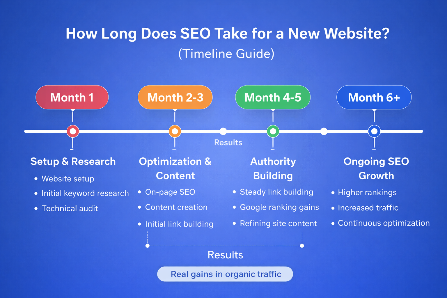 How Long Does SEO Take for a New Website (Timeline Guide)